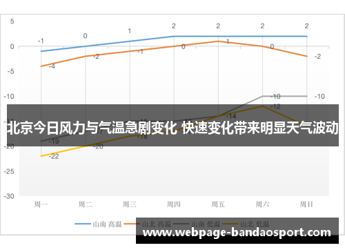 北京今日风力与气温急剧变化 快速变化带来明显天气波动