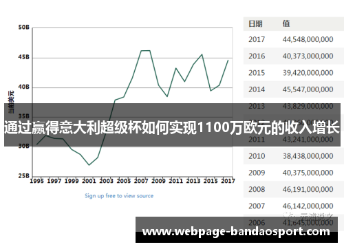 通过赢得意大利超级杯如何实现1100万欧元的收入增长